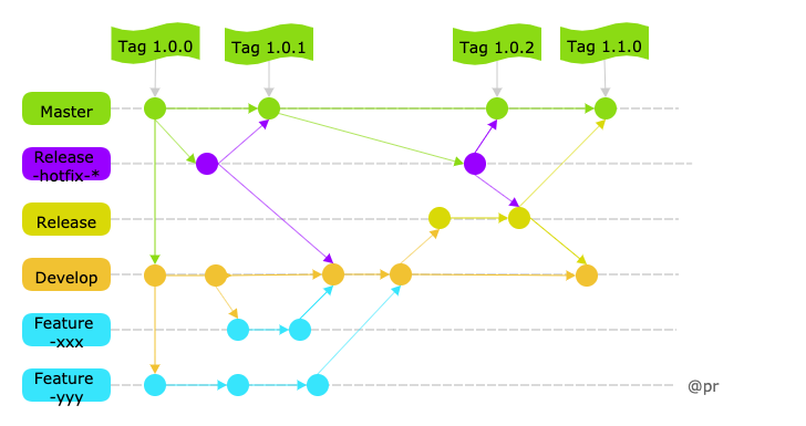 Git flow