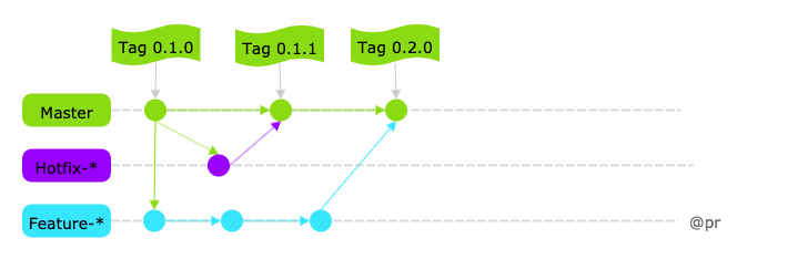 Github flow